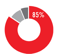 In fiscal year 2018, 87% of all expenditures went to program services.